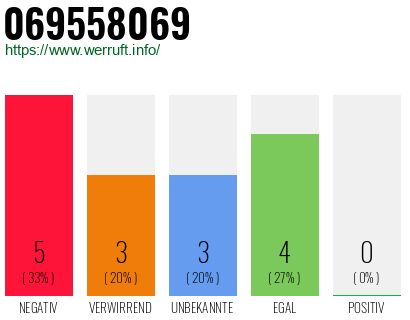 Rufnummer 069558069 Telefonnummer 069558069