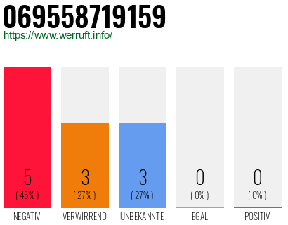 Rufnummer 069558719159 Telefonnummer 069558719159