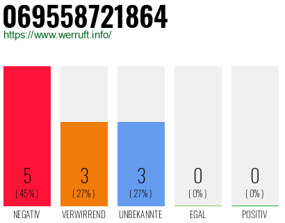Rufnummer 069558721864 Telefonnummer 069558721864
