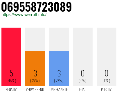Rufnummer 069558723089 Telefonnummer 069558723089