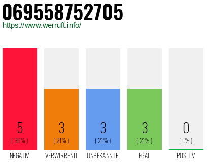 Rufnummer 069558752705 Telefonnummer 069558752705