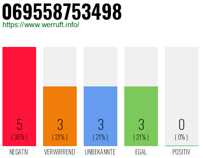 Rufnummer 069558753498 Telefonnummer 069558753498