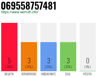 Rufnummer 069558757481 Telefonnummer 069558757481