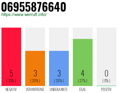 Rufnummer 06955876640 Telefonnummer 06955876640