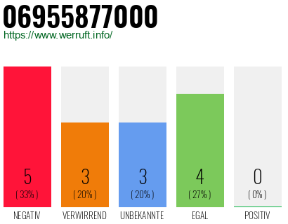 Rufnummer 06955877000 Telefonnummer 06955877000