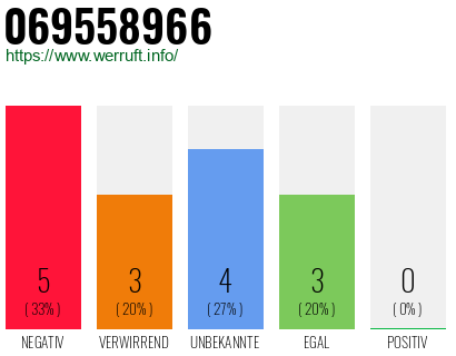Rufnummer 069558966 Telefonnummer 069558966