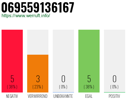 Rufnummer 069559136167 Telefonnummer 069559136167