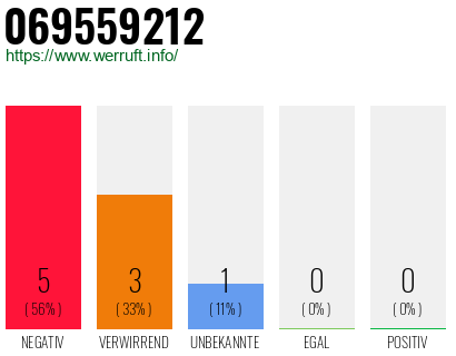 Rufnummer 069559212 Telefonnummer 069559212