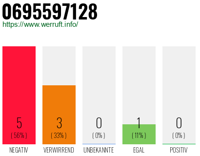 Rufnummer 0695597128 Telefonnummer 0695597128