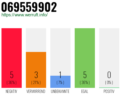 Rufnummer 069559902 Telefonnummer 069559902