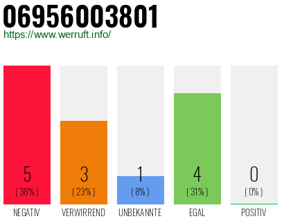 Rufnummer 06956003801 Telefonnummer 06956003801