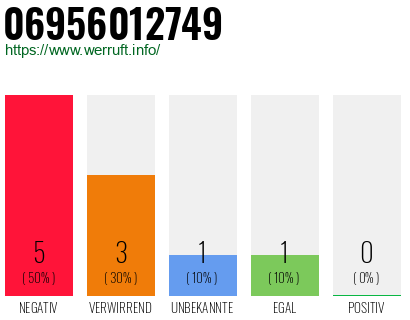 Rufnummer 06956012749 Telefonnummer 06956012749