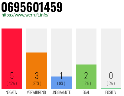 Rufnummer 0695601459 Telefonnummer 0695601459