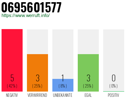 Rufnummer 0695601577 Telefonnummer 0695601577