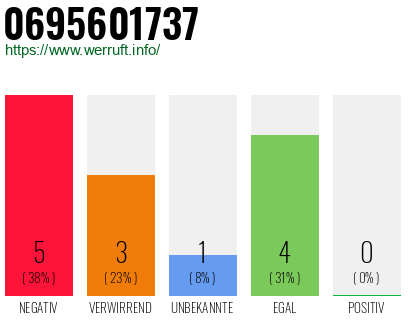 Rufnummer 0695601737 Telefonnummer 0695601737