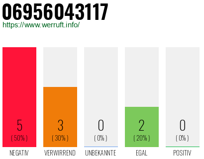 Rufnummer 06956043117 Telefonnummer 06956043117