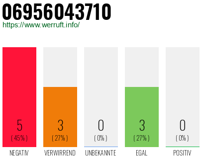Rufnummer 06956043710 Telefonnummer 06956043710