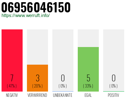 Rufnummer 06956046150 Telefonnummer 06956046150