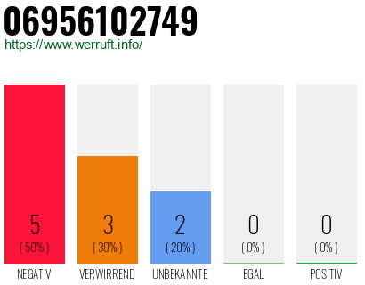 Rufnummer 06956102749 Telefonnummer 06956102749