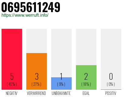 Rufnummer 0695611249 Telefonnummer 0695611249