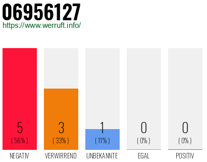 Rufnummer 06956127 Telefonnummer 06956127