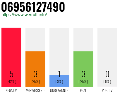 Rufnummer 06956127490 Telefonnummer 06956127490