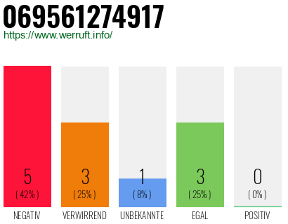 Rufnummer 069561274917 Telefonnummer 069561274917