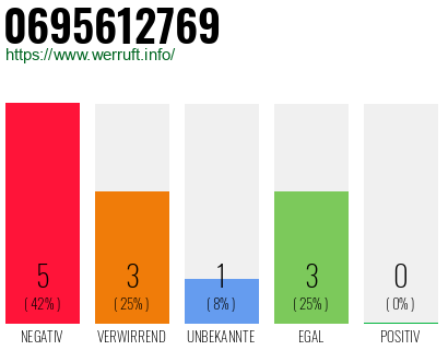 Rufnummer 0695612769 Telefonnummer 0695612769
