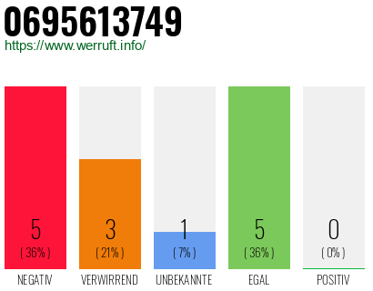 Rufnummer 0695613749 Telefonnummer 0695613749