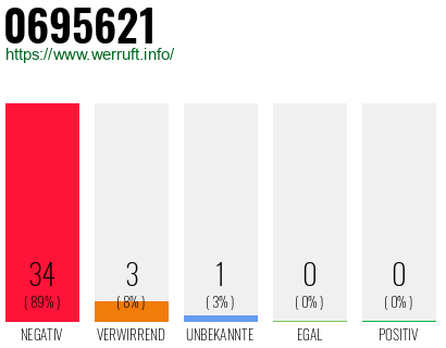 Rufnummer 0695621 Telefonnummer 0695621