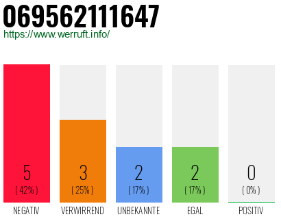 Rufnummer 069562111647 Telefonnummer 069562111647