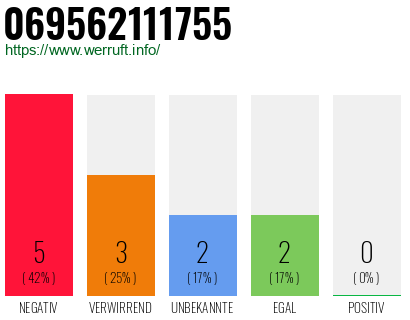 Rufnummer 069562111755 Telefonnummer 069562111755