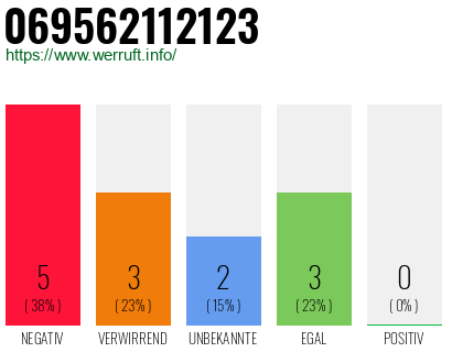 Rufnummer 069562112123 Telefonnummer 069562112123
