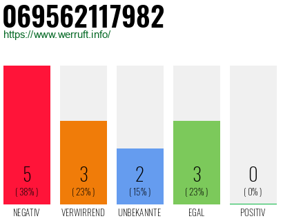 Rufnummer 069562117982 Telefonnummer 069562117982