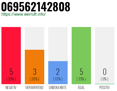 Rufnummer 069562142808 Telefonnummer 069562142808
