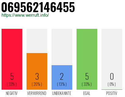 Rufnummer 069562146455 Telefonnummer 069562146455