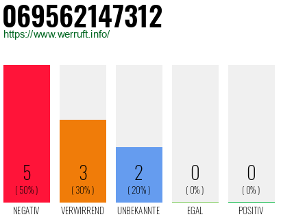 Rufnummer 069562147312 Telefonnummer 069562147312