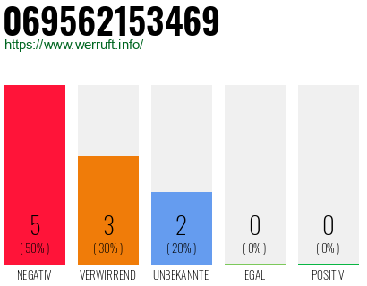 Rufnummer 069562153469 Telefonnummer 069562153469