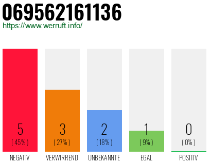 Rufnummer 069562161136 Telefonnummer 069562161136