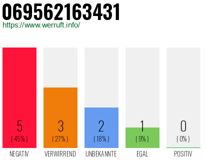 Rufnummer 069562163431 Telefonnummer 069562163431