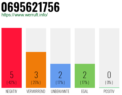 Rufnummer 0695621756 Telefonnummer 0695621756