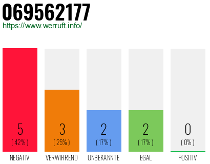 Rufnummer 069562177 Telefonnummer 069562177