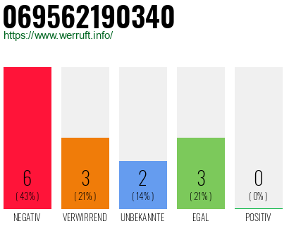 Rufnummer 069562190340 Telefonnummer 069562190340