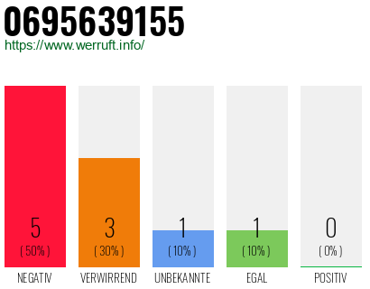 Rufnummer 0695639155 Telefonnummer 0695639155