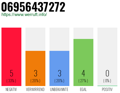 Rufnummer 06956437272 Telefonnummer 06956437272