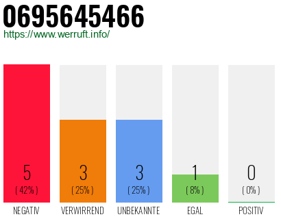 Rufnummer 0695645466 Telefonnummer 0695645466