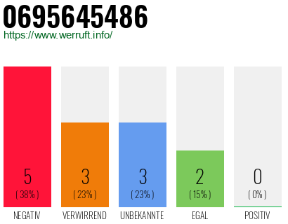 Rufnummer 0695645486 Telefonnummer 0695645486
