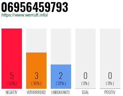 Rufnummer 06956459793 Telefonnummer 06956459793