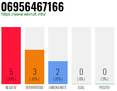 Rufnummer 06956467166 Telefonnummer 06956467166