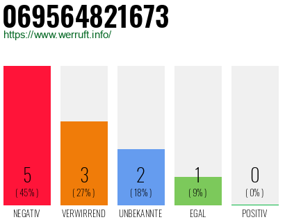 Rufnummer 069564821673 Telefonnummer 069564821673